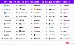 <b>榜单分为Top50生成式AI网页端产物和TOP50生成式A</b>
